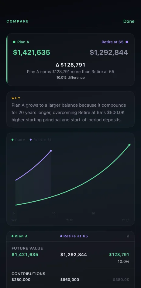 Two saved plans compared side by side in CompoundFX on iPhone: Plan A finishes $128,791 ahead of Retire at 65, with an explanation of why and both growth curves