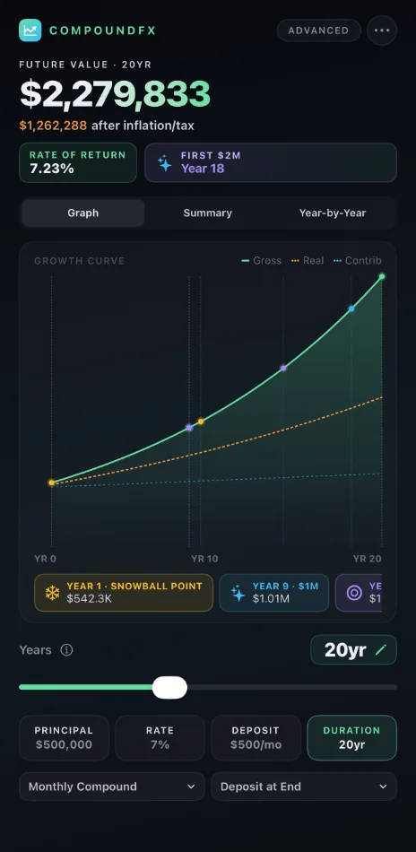 CompoundFX on iPhone projecting $500,000 plus $500 a month at 7% to $2,279,833 over 20 years, with the growth chart and milestone markers