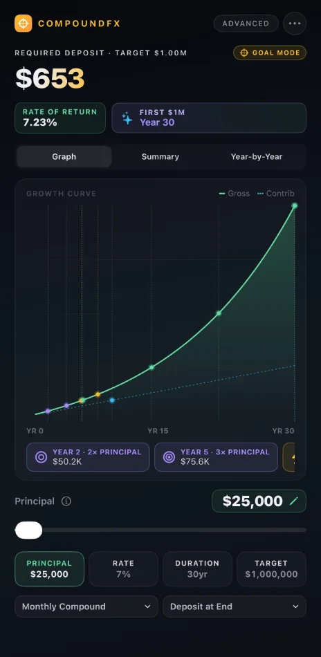 CompoundFX Goal Mode on iPhone solving for the $653 monthly deposit needed to grow $25,000 to $1,000,000 in 30 years at 7%