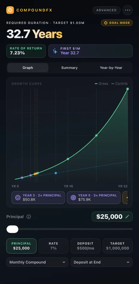CompoundFX Goal Mode on iPhone solving for the 32.7 years needed to grow $25,000 plus $500 a month to $1,000,000 at 7%