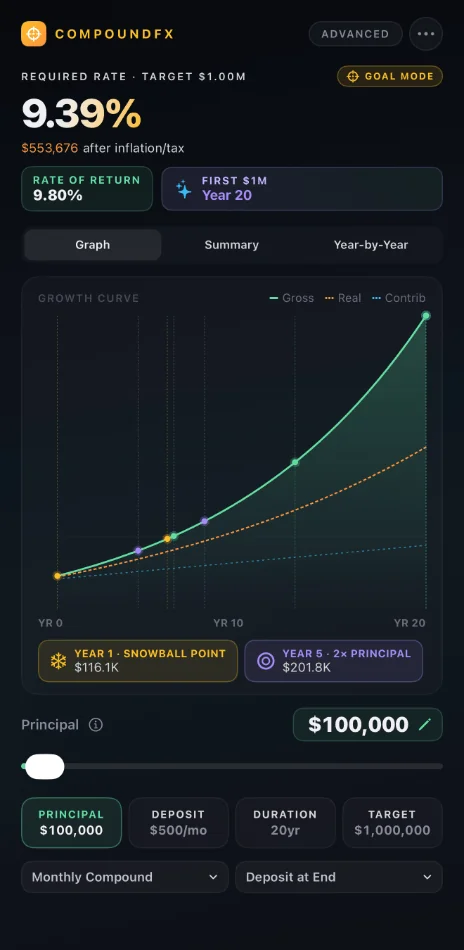 CompoundFX Goal Mode on iPhone solving for the 9.39% annual return needed to grow $100,000 plus $500 a month to $1,000,000 in 20 years