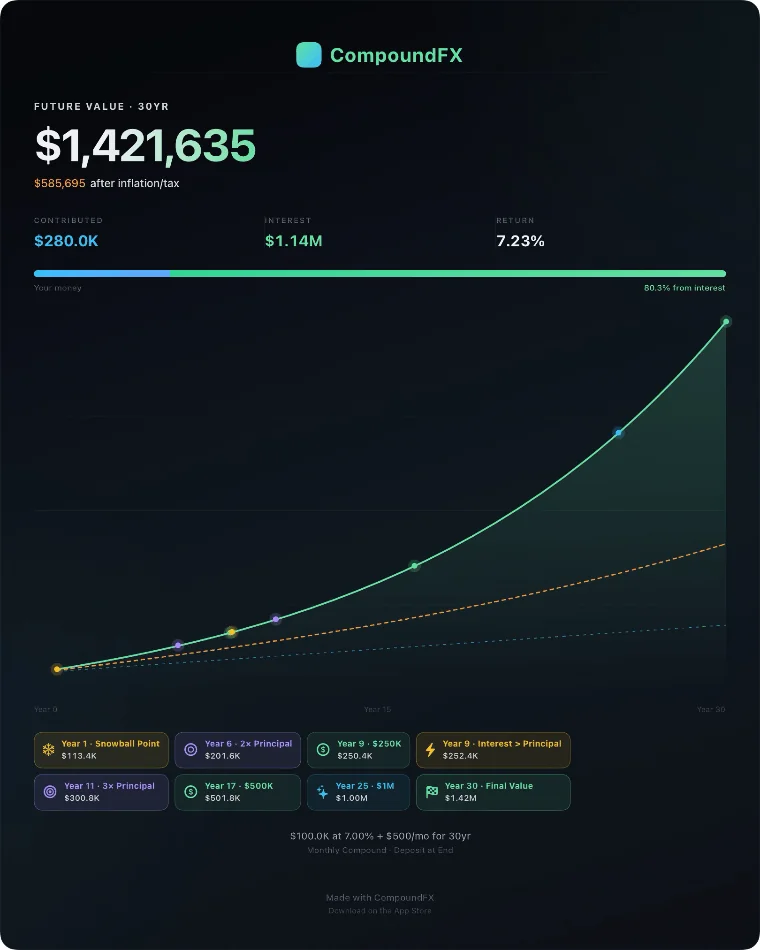 A branded CompoundFX share image of a 30-year projection: $100,000 plus $500 a month at 7% growing to $1,421,635, with the growth chart and milestones