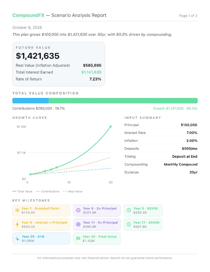 Page one of a two-page CompoundFX PDF report: a $1,421,635 future value, the value composition, the growth curve, an input summary, and key milestones