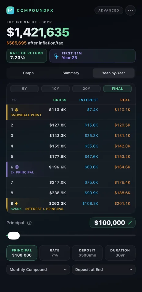 CompoundFX year-by-year breakdown on iPhone, listing the gross balance, interest, and inflation-adjusted value for each year of a 30-year plan